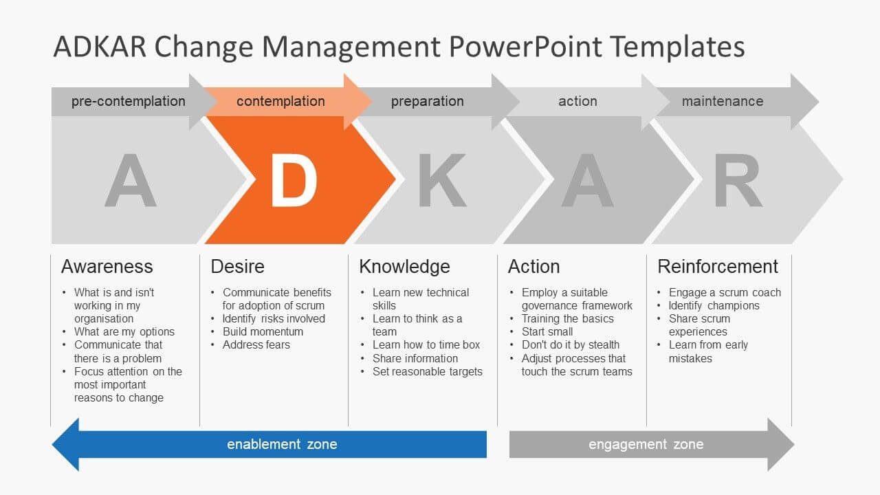 Adkar Change Management Plan Template Plans Powerpoint In Change Template In Powerpoint