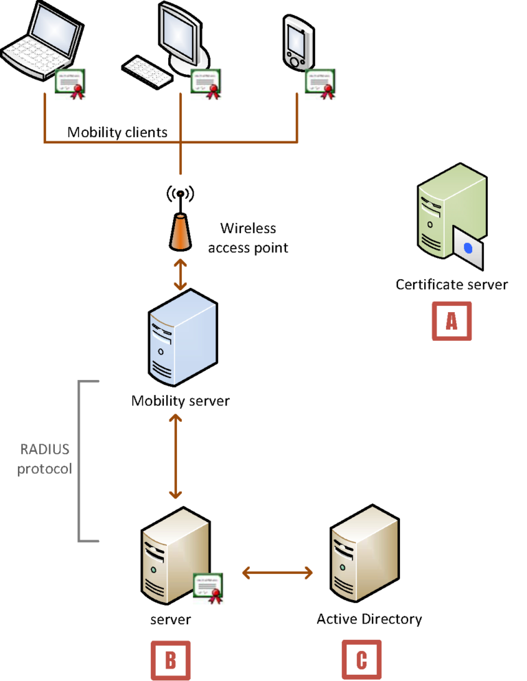 Workstation Authentication Certificate Template