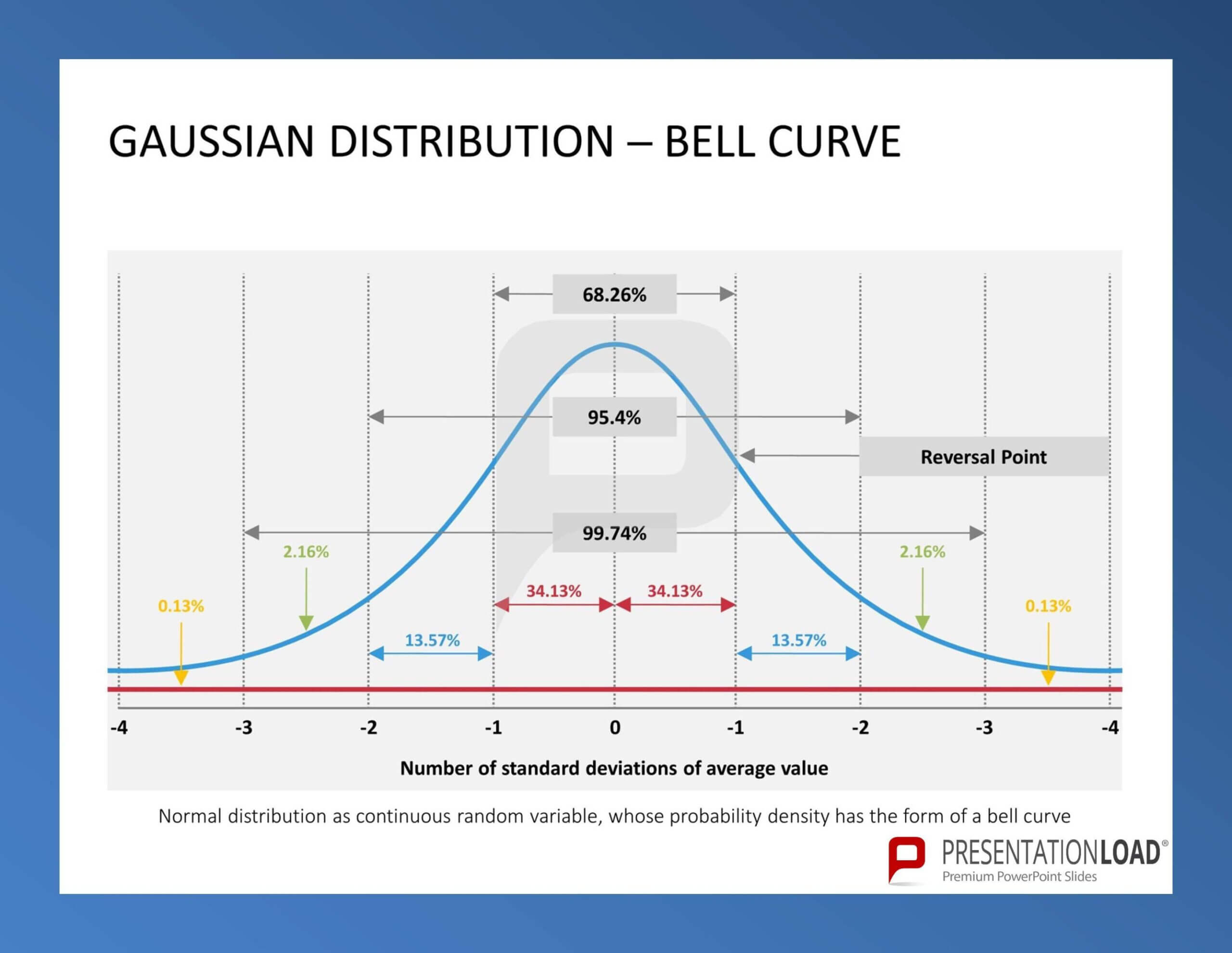 Pinpresentationload On Quality Management // Powerpoint Regarding Powerpoint Bell Curve Template