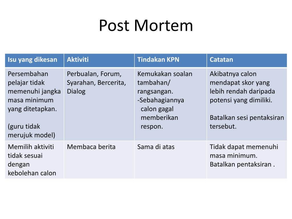 Ppt – Post Mortem Powerpoint Presentation, Free Download With Regard To Post Mortem Template Powerpoint
