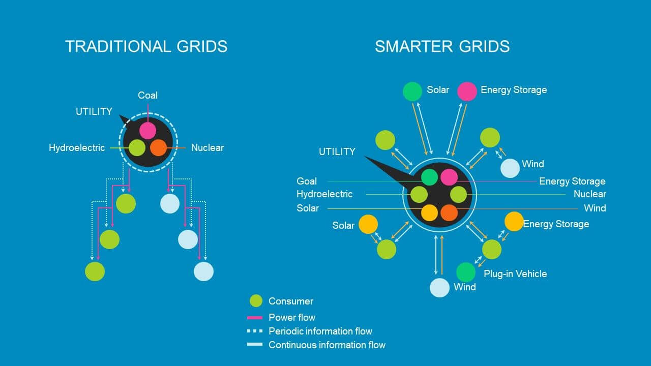 Smart Grid Powerpoint Template | Types Of Renewable Energy Throughout Nuclear Powerpoint Template